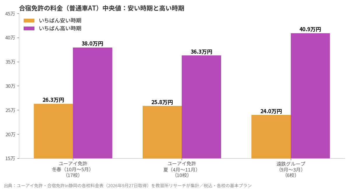 合宿免許の安い時期と高い時期の料金中央値のグラフ