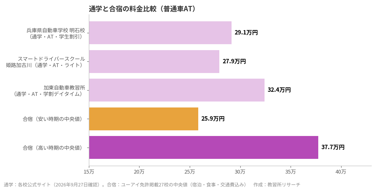 通学と合宿の料金比較グラフ