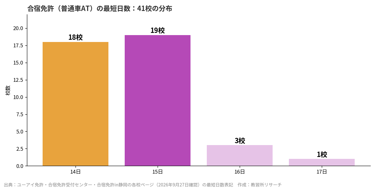 合宿免許の最短日数の分布グラフ
