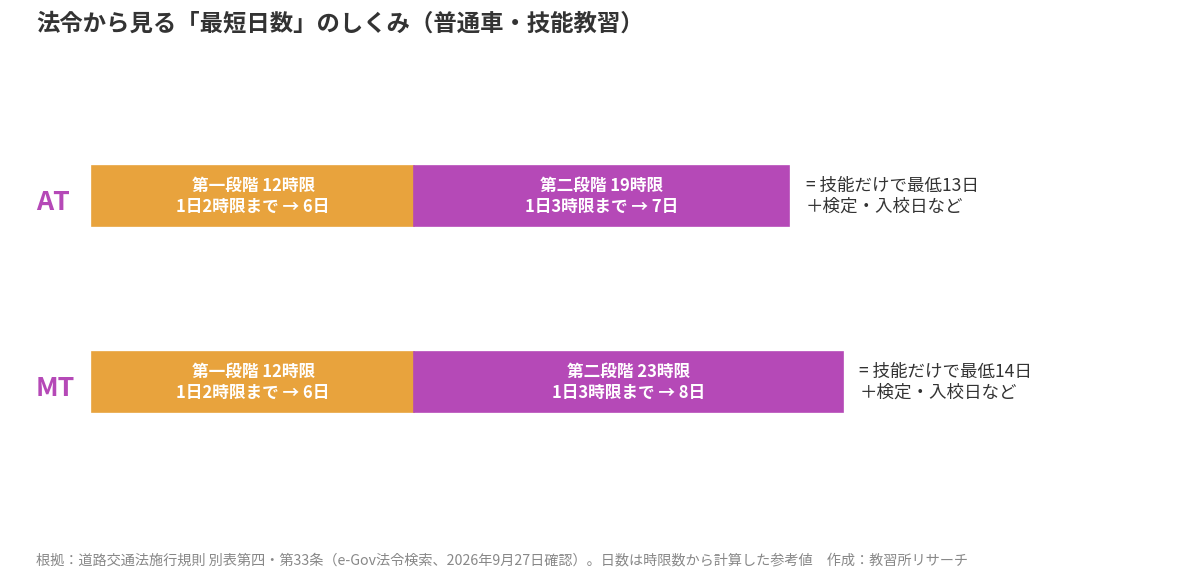 法令から見る最短日数のしくみの図