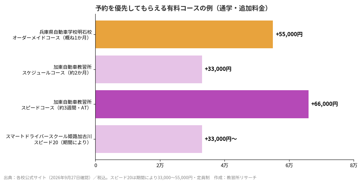 予約優先コースの追加料金の比較グラフ