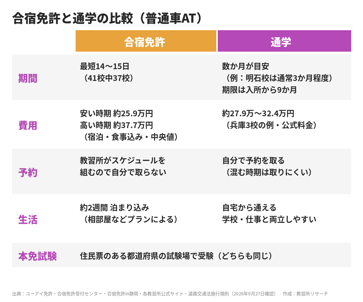 合宿免許と通学の比較表