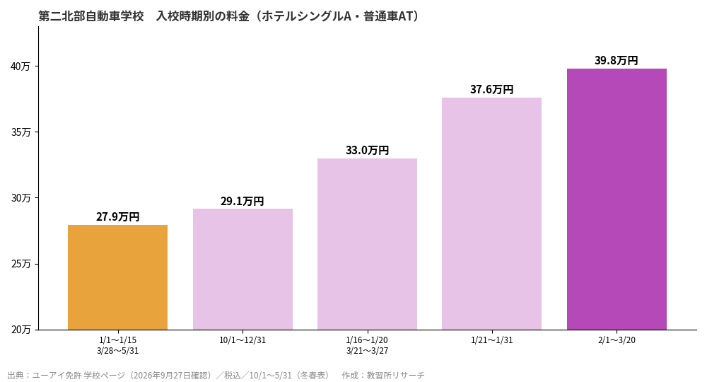 第二北部自動車学校の入校時期別料金グラフ