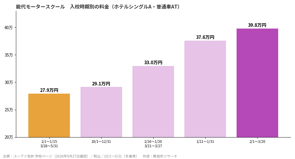 能代モータースクールの入校時期別料金グラフ
