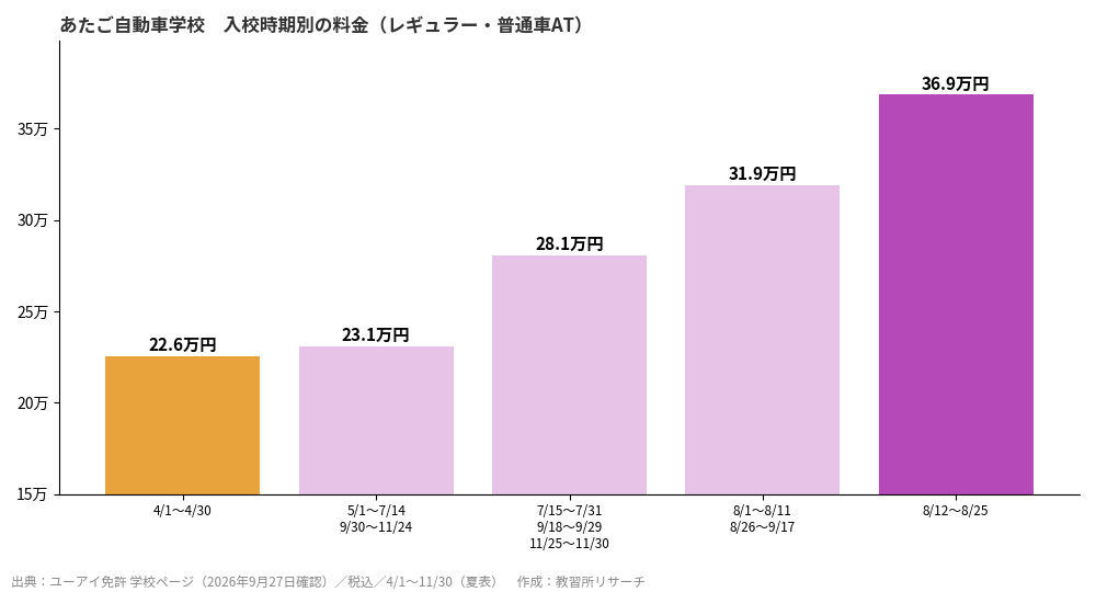 あたご自動車学校の入校時期別料金グラフ