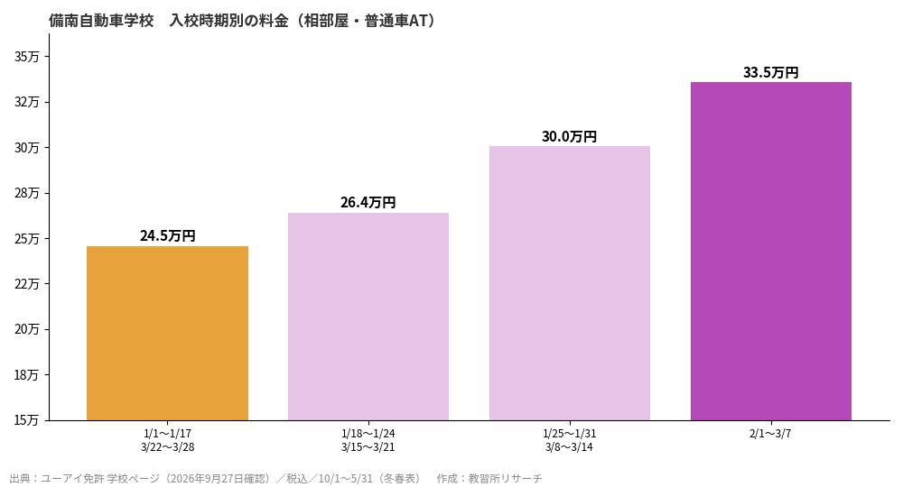 備南自動車学校の入校時期別料金グラフ