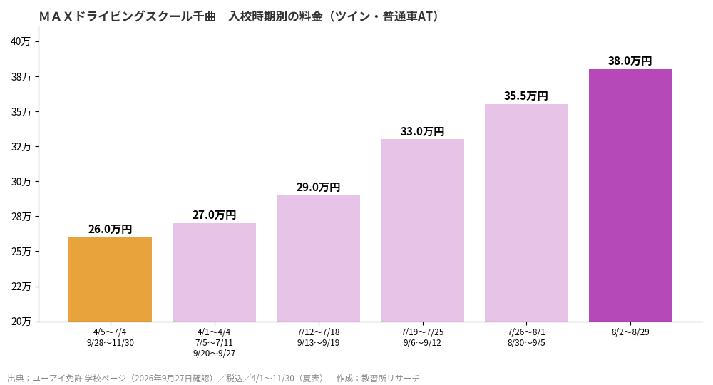 MAXドライビングスクール千曲の入校時期別料金グラフ