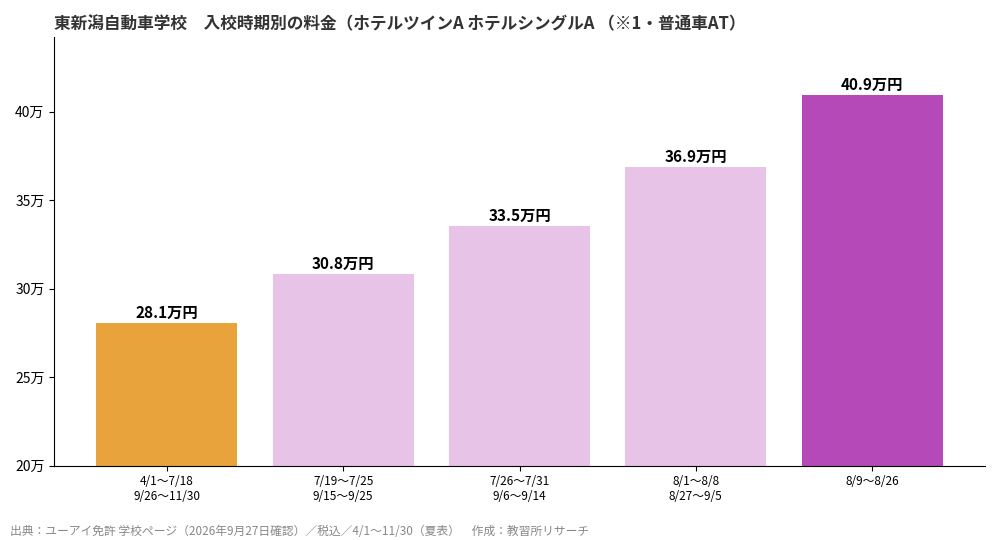 東新潟自動車学校の入校時期別料金グラフ