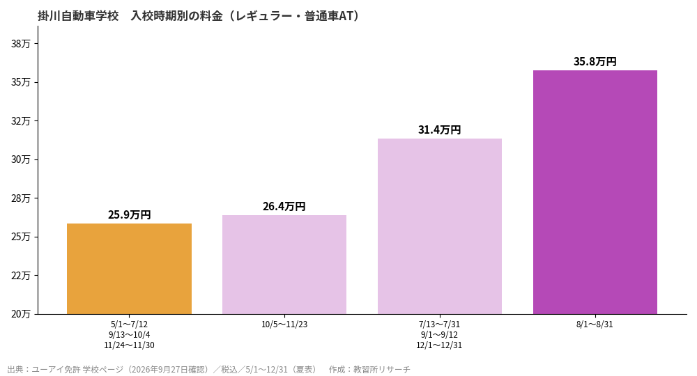掛川自動車学校の入校時期別料金グラフ