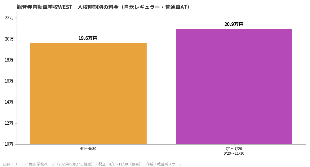 観音寺自動車学校WESTの入校時期別料金グラフ