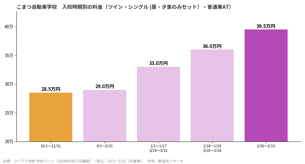 こまつ自動車学校の入校時期別料金グラフ