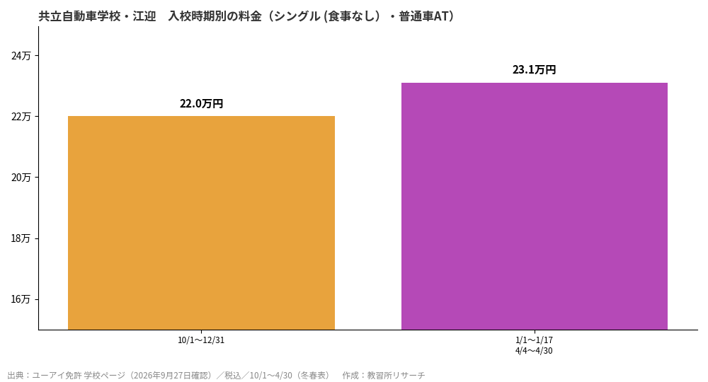 共立自動車学校・江迎の入校時期別料金グラフ