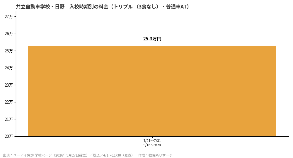 共立自動車学校・日野の入校時期別料金グラフ