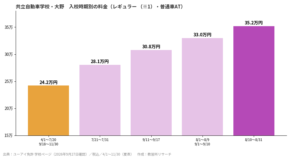 共立自動車学校・大野の入校時期別料金グラフ