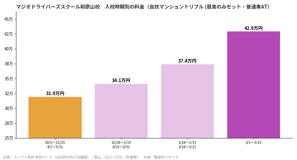 マジオドライバーズスクール和歌山校の入校時期別料金グラフ