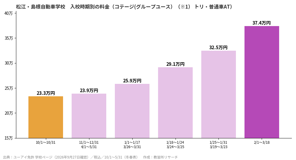 松江・島根自動車学校の入校時期別料金グラフ