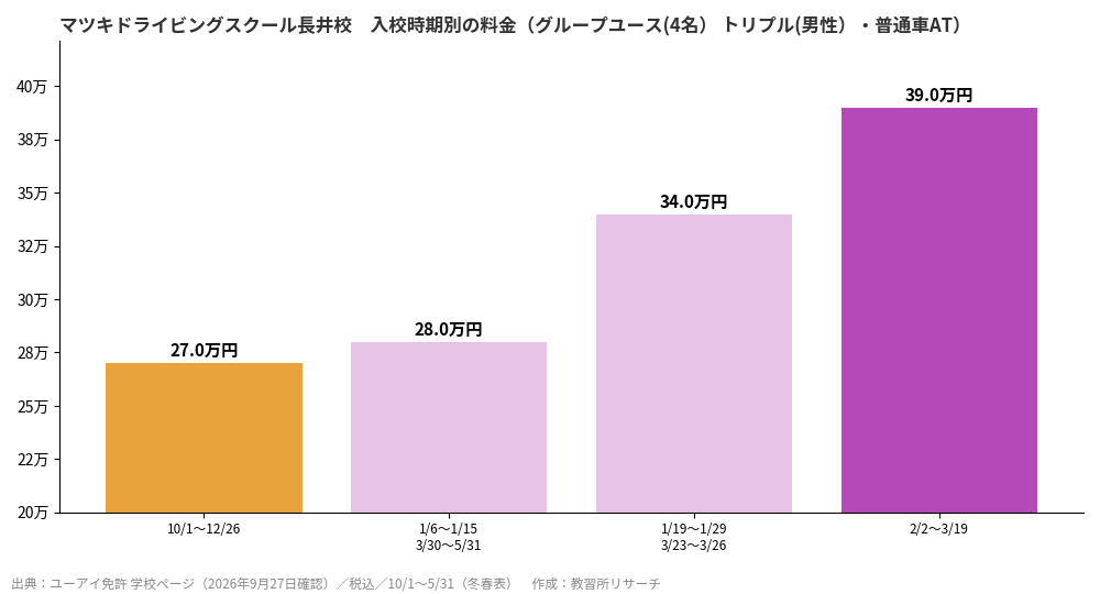 マツキドライビングスクール長井校の入校時期別料金グラフ