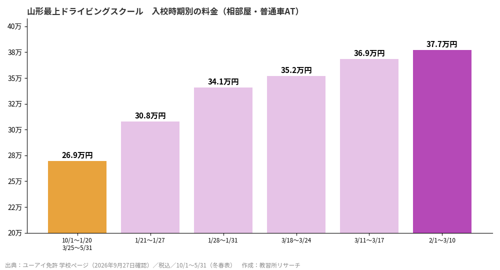 山形最上ドライビングスクールの入校時期別料金グラフ