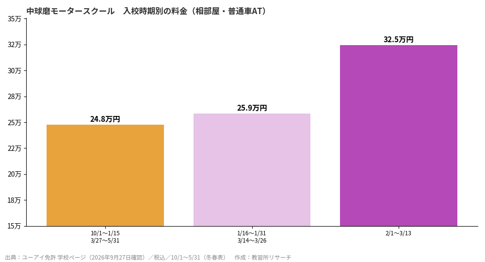 中球磨モータースクールの入校時期別料金グラフ