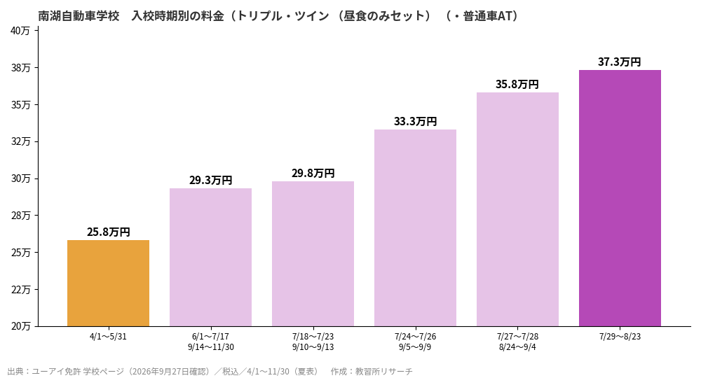 南湖自動車学校の入校時期別料金グラフ