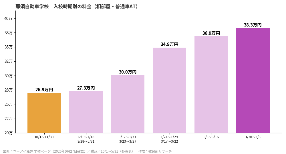 那須自動車学校の入校時期別料金グラフ