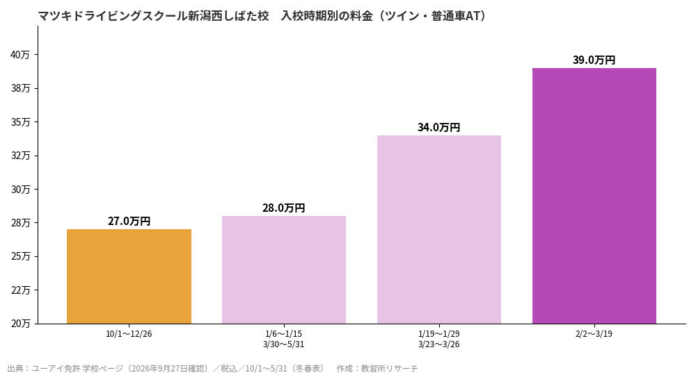 マツキドライビングスクール新潟西しばた校の入校時期別料金グラフ