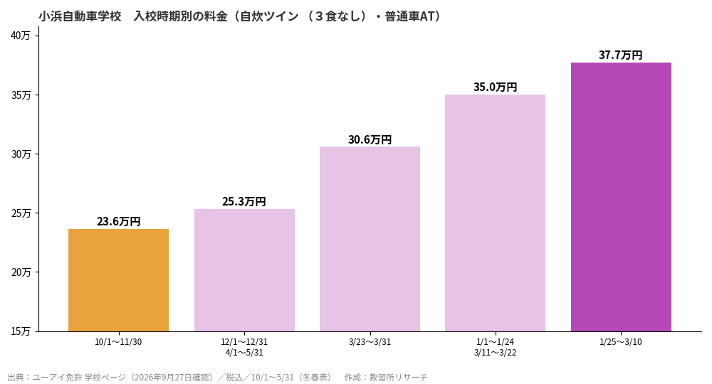 小浜自動車学校の入校時期別料金グラフ