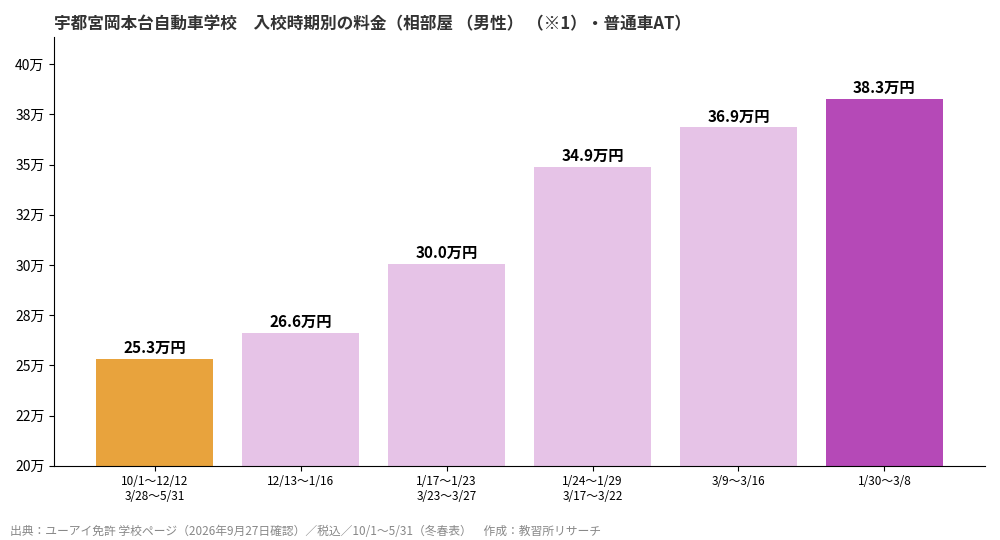 宇都宮岡本台自動車学校の入校時期別料金グラフ