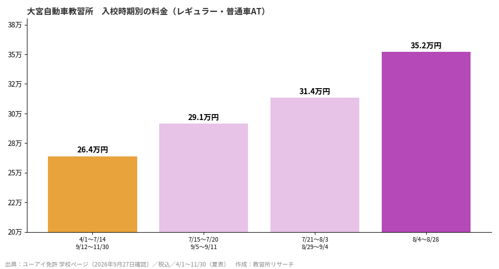 大宮自動車教習所の入校時期別料金グラフ