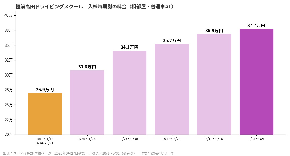 陸前高田ドライビングスクールの入校時期別料金グラフ