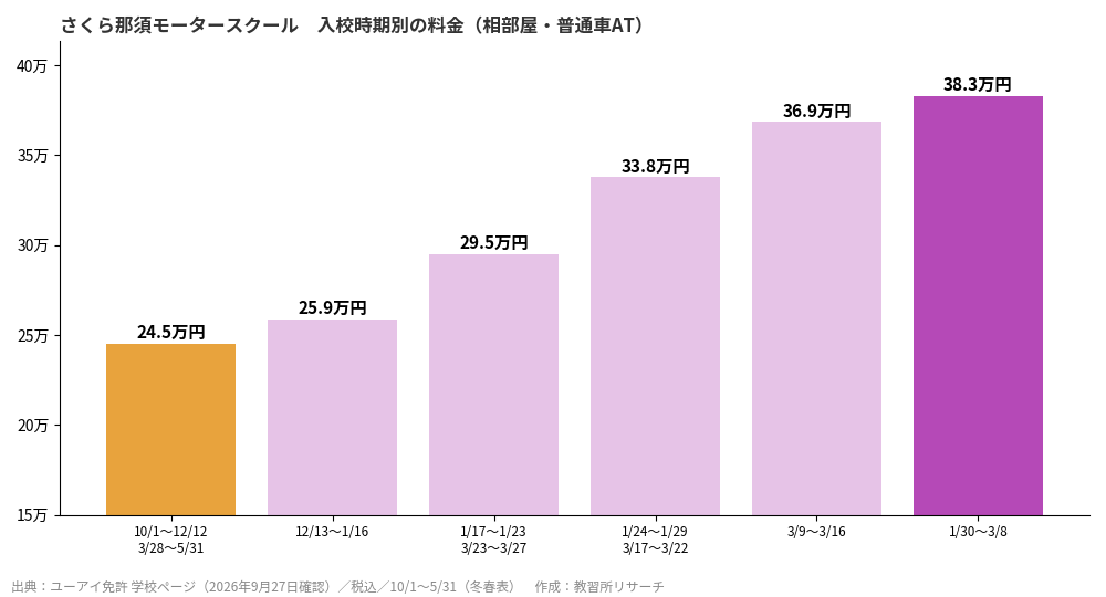 さくら那須モータースクールの入校時期別料金グラフ