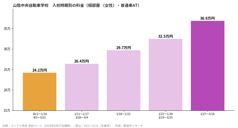 山陰中央自動車学校の入校時期別料金グラフ