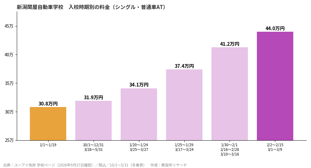 新潟関屋自動車学校の入校時期別料金グラフ