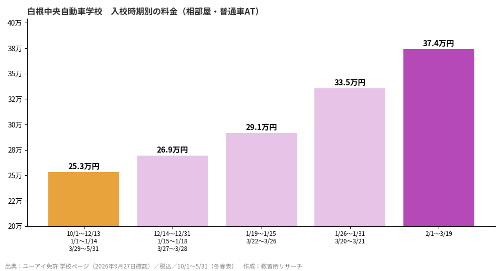 白根中央自動車学校の入校時期別料金グラフ