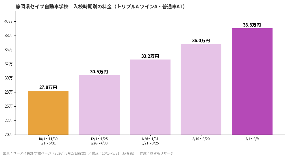 静岡県セイブ自動車学校の入校時期別料金グラフ
