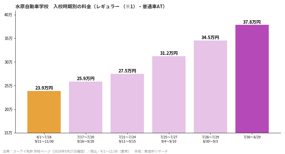 水原自動車学校の入校時期別料金グラフ