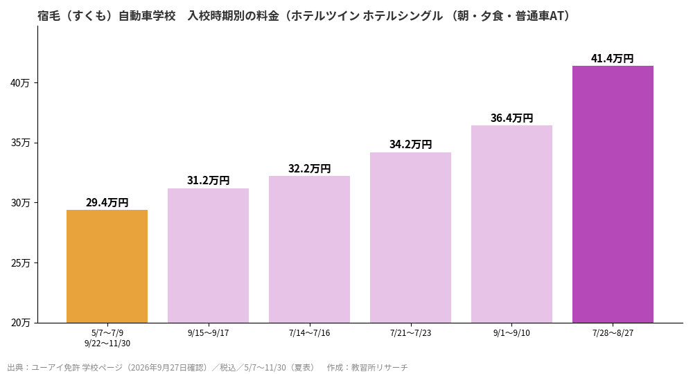 宿毛(すくも)自動車学校の入校時期別料金グラフ