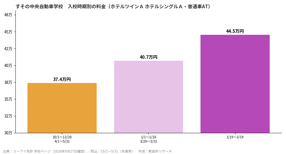 すその中央自動車学校の入校時期別料金グラフ