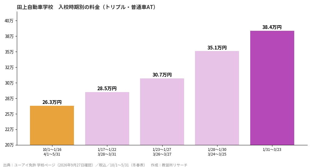 田上自動車学校の入校時期別料金グラフ