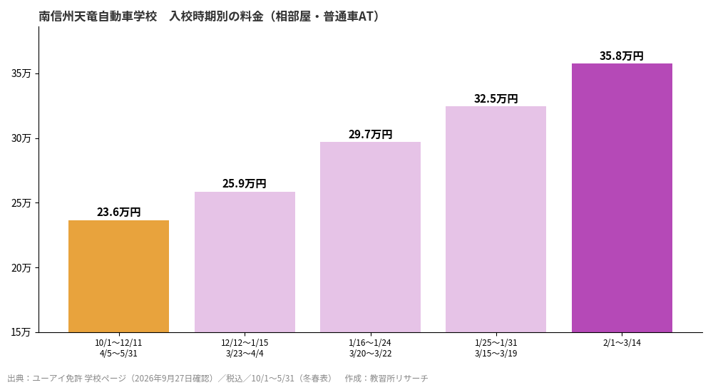 南信州天竜自動車学校の入校時期別料金グラフ
