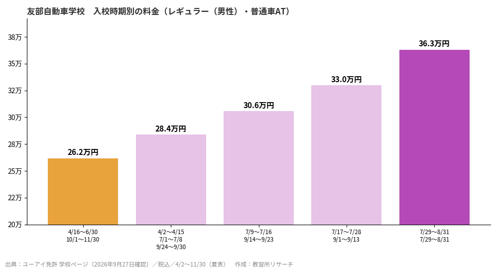 友部自動車学校の入校時期別料金グラフ