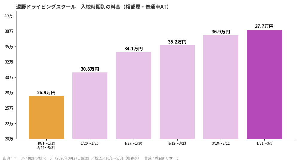 遠野ドライビングスクールの入校時期別料金グラフ