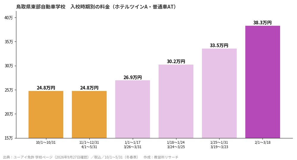 鳥取県東部自動車学校の入校時期別料金グラフ