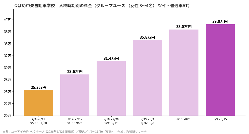 つばめ中央自動車学校の入校時期別料金グラフ