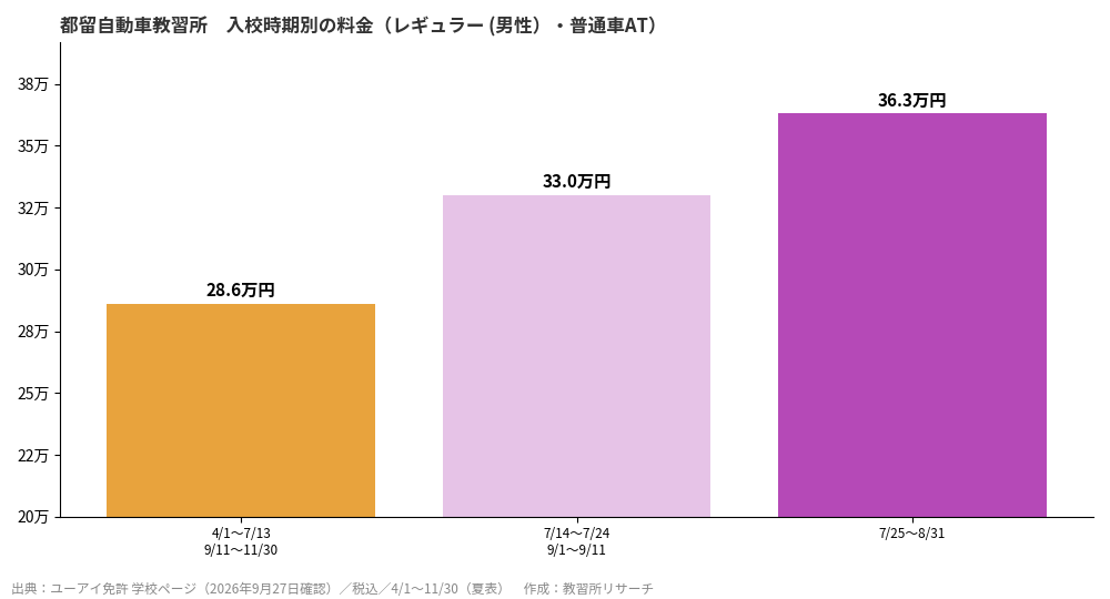 都留自動車教習所の入校時期別料金グラフ