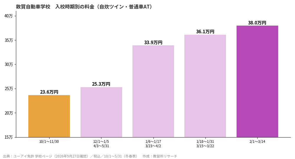 敦賀自動車学校の入校時期別料金グラフ
