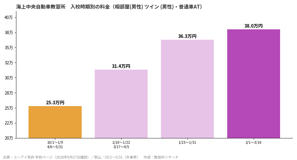 海上中央自動車教習所の入校時期別料金グラフ