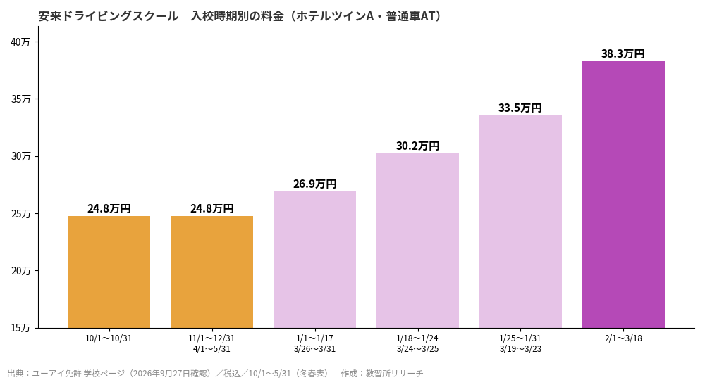 安来ドライビングスクールの入校時期別料金グラフ