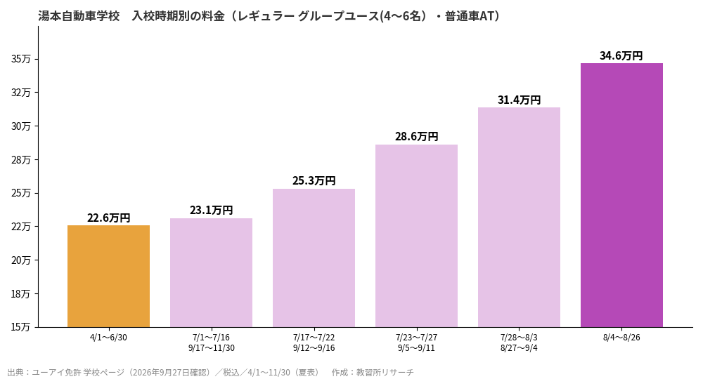 湯本自動車学校の入校時期別料金グラフ