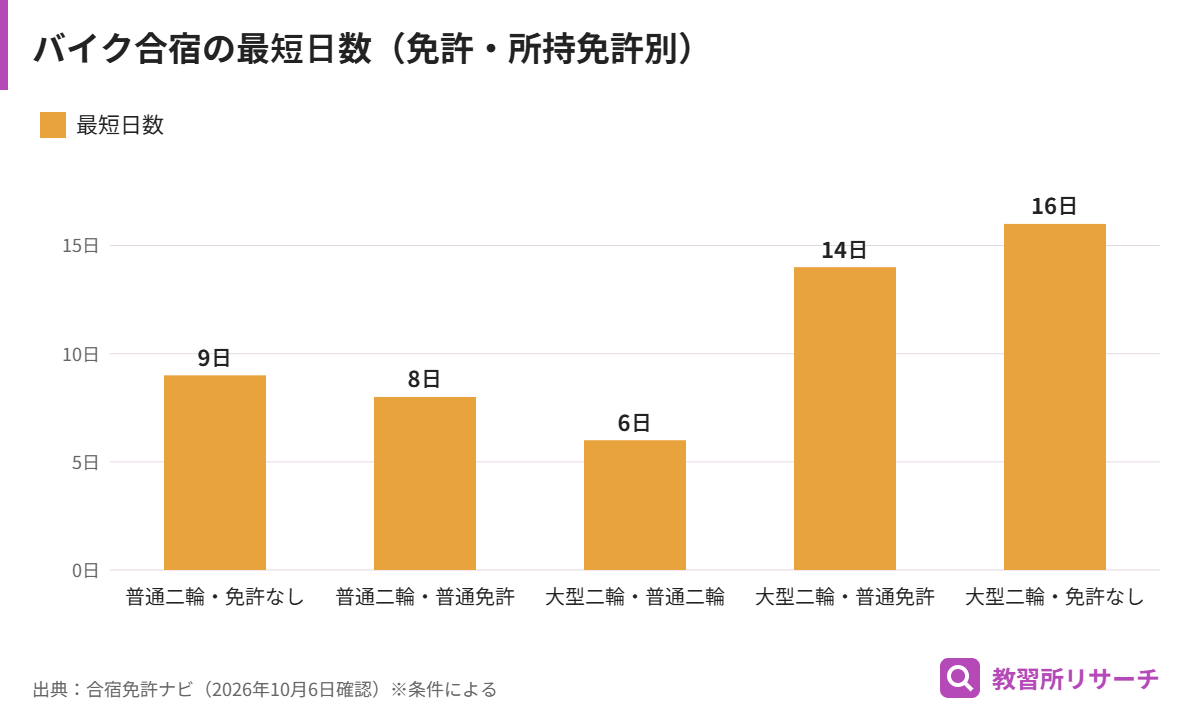 バイク合宿の最短日数。普通二輪は免許なし9日、普通免許あり8日。大型二輪は普通二輪あり6日、普通免許あり14日、免許なし16日